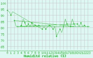 Courbe de l'humidit relative pour Schaffen (Be)