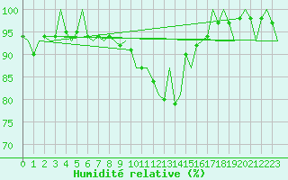 Courbe de l'humidit relative pour Hohn