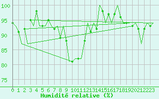 Courbe de l'humidit relative pour Bremen