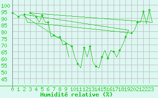 Courbe de l'humidit relative pour Bremen