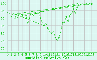 Courbe de l'humidit relative pour Dublin (Ir)