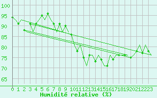 Courbe de l'humidit relative pour Duesseldorf