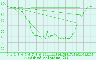 Courbe de l'humidit relative pour Kruunupyy