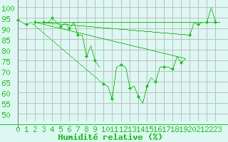 Courbe de l'humidit relative pour Samedam-Flugplatz