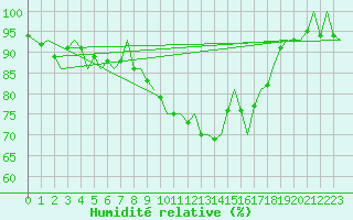 Courbe de l'humidit relative pour Eindhoven (PB)