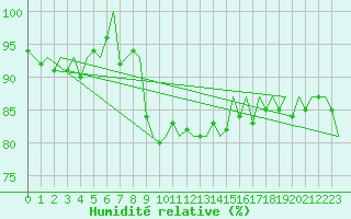 Courbe de l'humidit relative pour Gluecksburg / Meierwik