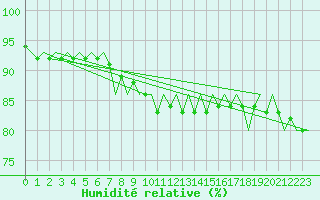 Courbe de l'humidit relative pour Rheine-Bentlage
