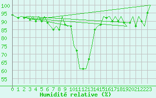 Courbe de l'humidit relative pour Altenstadt