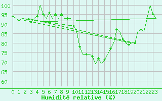 Courbe de l'humidit relative pour Laupheim
