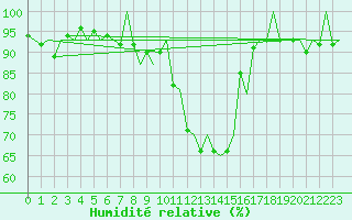 Courbe de l'humidit relative pour Gallivare