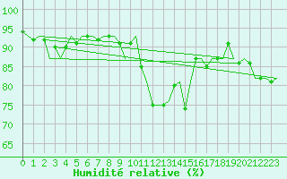 Courbe de l'humidit relative pour Beauvechain (Be)