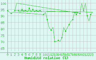 Courbe de l'humidit relative pour Hannover