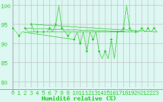 Courbe de l'humidit relative pour Altenstadt