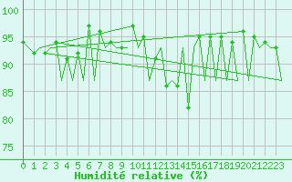 Courbe de l'humidit relative pour Baia Mare