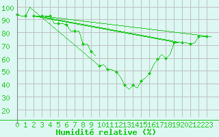 Courbe de l'humidit relative pour Tunis-Carthage