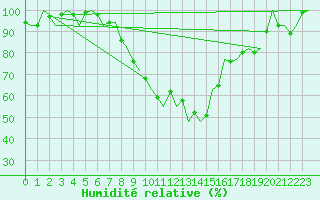 Courbe de l'humidit relative pour Schaffen (Be)