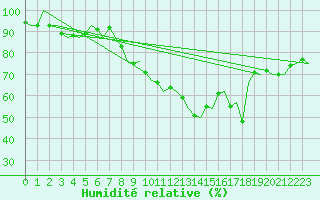 Courbe de l'humidit relative pour Goteborg / Landvetter