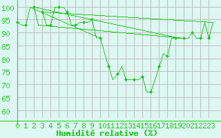 Courbe de l'humidit relative pour Pisa / S. Giusto
