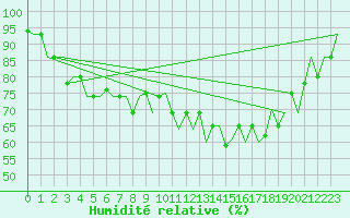 Courbe de l'humidit relative pour Keflavikurflugvollur