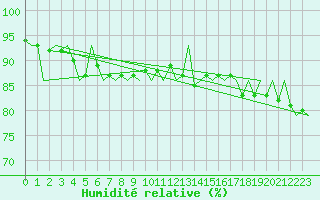 Courbe de l'humidit relative pour Volkel