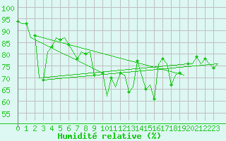 Courbe de l'humidit relative pour Dublin (Ir)