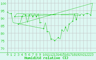 Courbe de l'humidit relative pour Maastricht / Zuid Limburg (PB)
