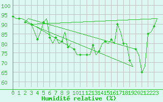 Courbe de l'humidit relative pour Samedam-Flugplatz