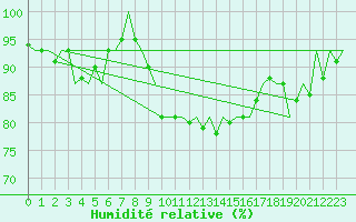 Courbe de l'humidit relative pour San Sebastian (Esp)