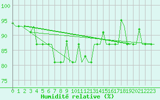 Courbe de l'humidit relative pour Minsk