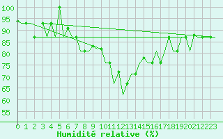 Courbe de l'humidit relative pour Varna