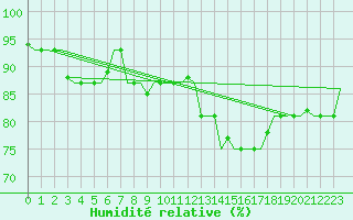 Courbe de l'humidit relative pour L'Viv