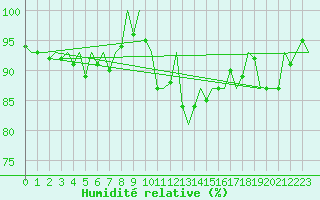 Courbe de l'humidit relative pour Maastricht / Zuid Limburg (PB)