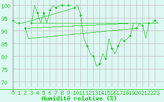 Courbe de l'humidit relative pour Schaffen (Be)