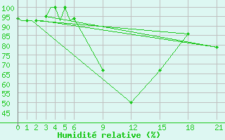 Courbe de l'humidit relative pour Olbia / Costa Smeralda