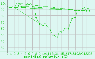 Courbe de l'humidit relative pour Olbia / Costa Smeralda