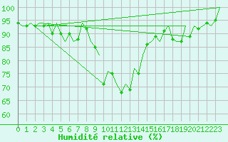 Courbe de l'humidit relative pour Leipzig-Schkeuditz