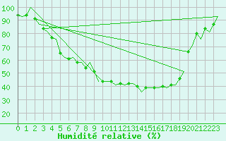 Courbe de l'humidit relative pour Stockholm / Arlanda