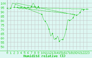 Courbe de l'humidit relative pour Madrid / Barajas (Esp)