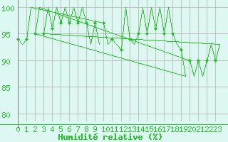 Courbe de l'humidit relative pour Bratislava Ivanka