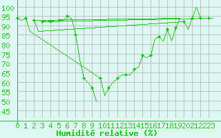 Courbe de l'humidit relative pour Tivat