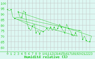 Courbe de l'humidit relative pour Berlevag