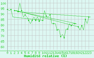 Courbe de l'humidit relative pour Celle