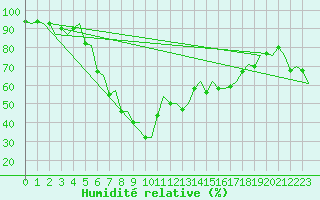 Courbe de l'humidit relative pour Haugesund / Karmoy