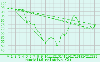 Courbe de l'humidit relative pour Kemi