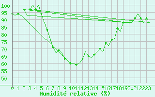 Courbe de l'humidit relative pour Groningen Airport Eelde