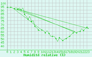 Courbe de l'humidit relative pour Oradea