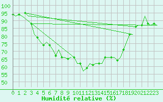 Courbe de l'humidit relative pour Oostende (Be)