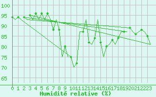 Courbe de l'humidit relative pour Oostende (Be)