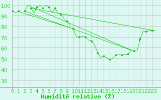 Courbe de l'humidit relative pour Klagenfurt-Flughafen