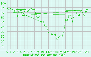 Courbe de l'humidit relative pour Payerne (Sw)